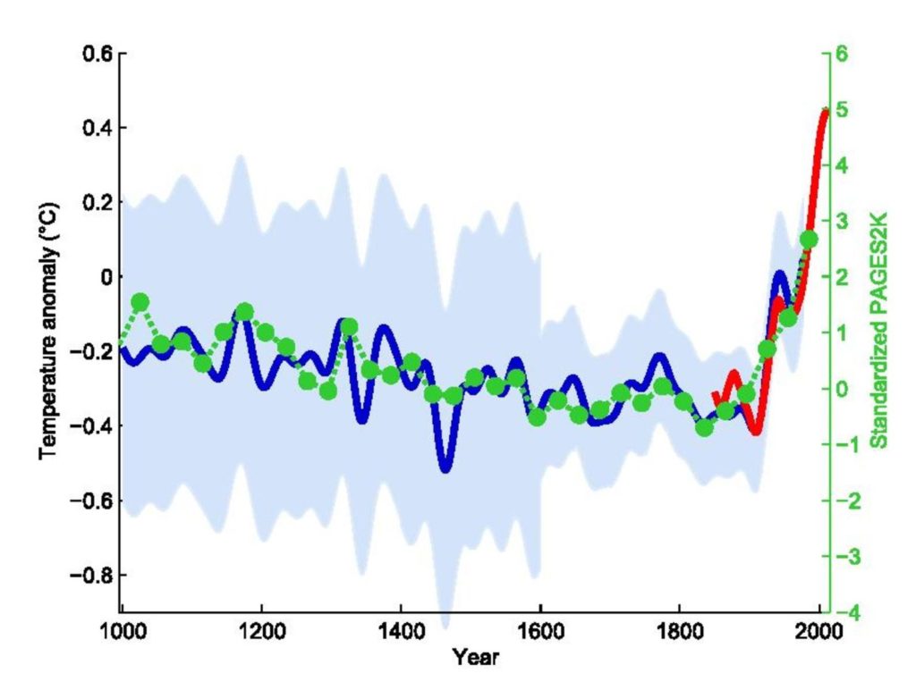 graphique anomalies de temperature