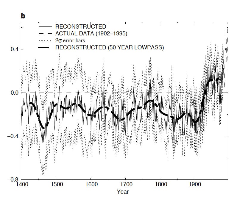 graphique de temperature