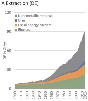 extraction mondiale ciment