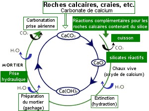 processus de calcination