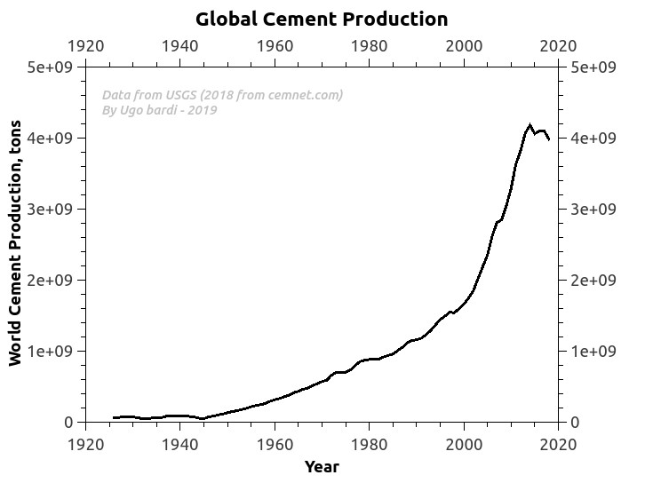 production globale de ciment