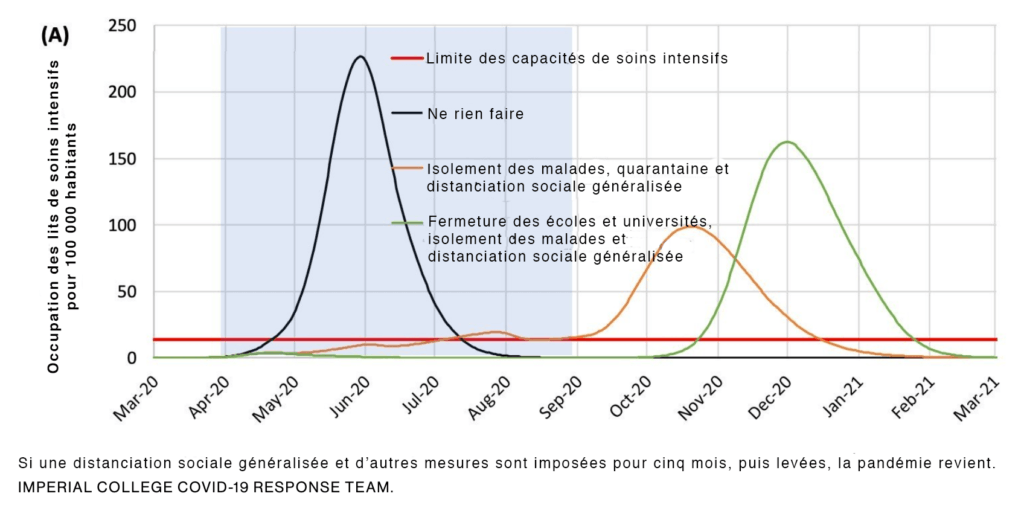 graphique occupation des lits en soin intensif