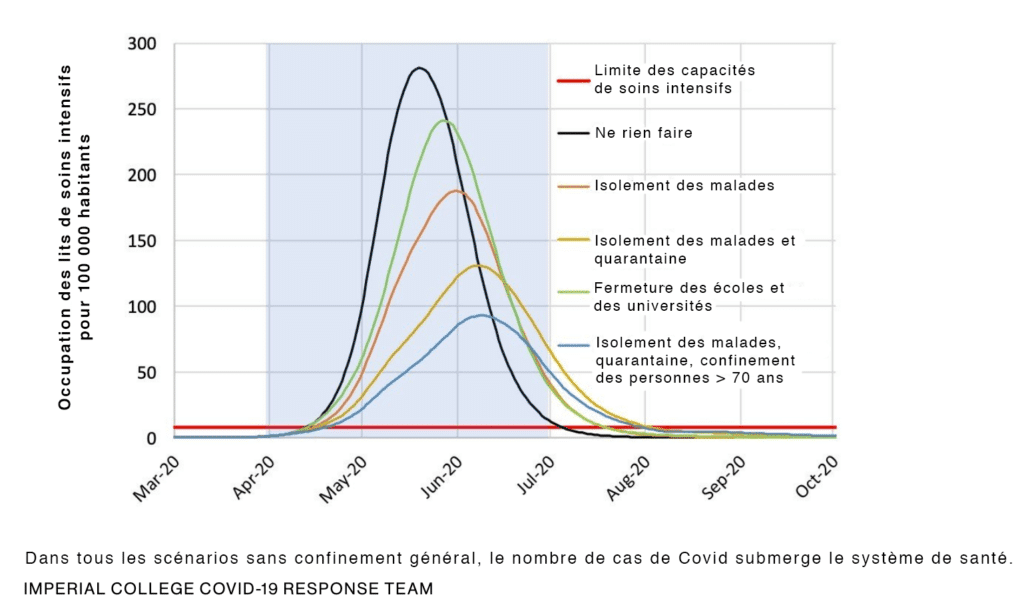 graphique scénarios covid 2020