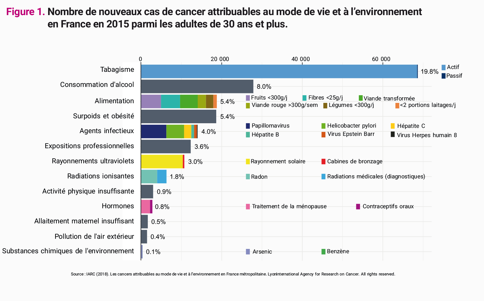 nombre de cas de cancers attribuables au mode de vie