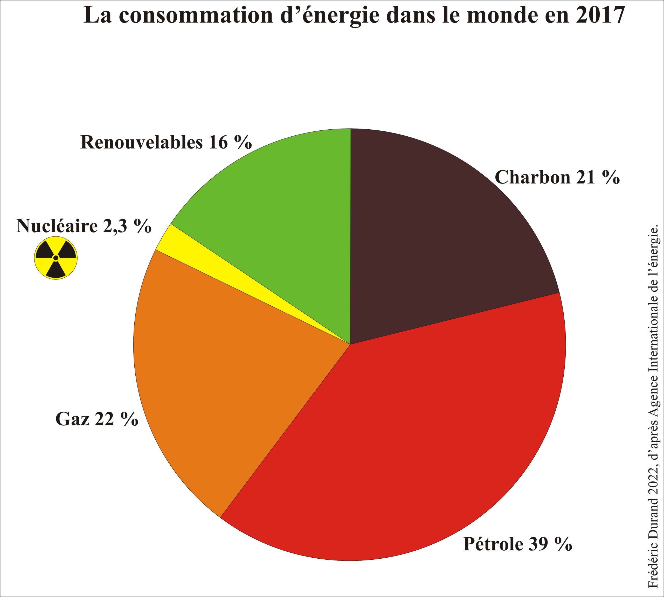 Graphique de la consommation mondiale d energie en 2017
