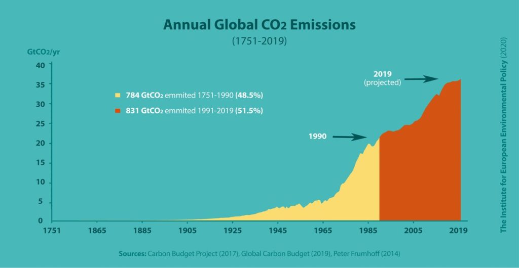 Graphique emissions annuelles mondiales de CO2 