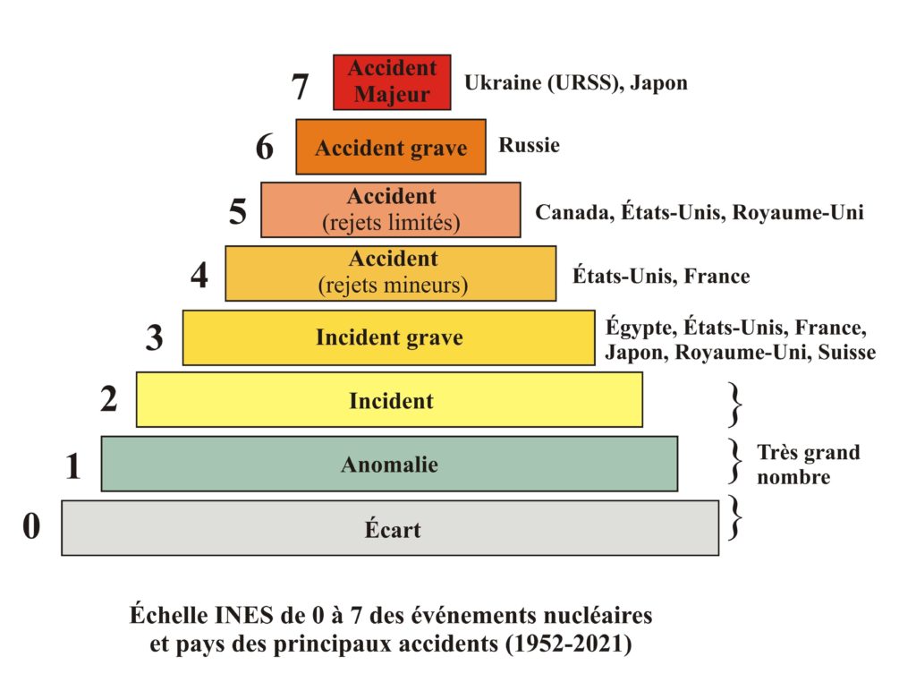 Echelle INES des evenements nucleaires