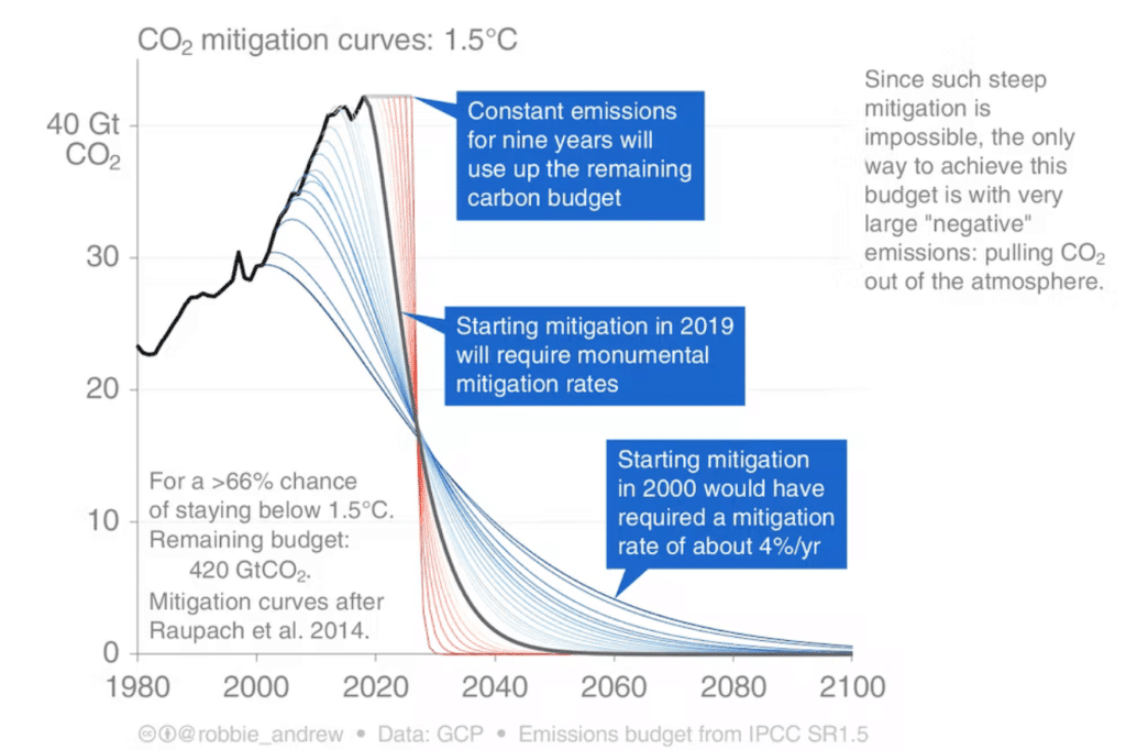 co2 mitigation curves