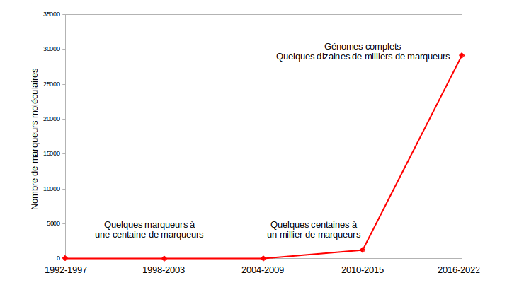Figure 1 : Évolution du nombre moyen de marqueurs analysés par publication, dans la revue Molecular Ecology. Chaque point représente la moyenne du nombre de marqueurs, sur la période de temps indiquée, en utilisant deux études par année (soit environ 60 articles au total). 